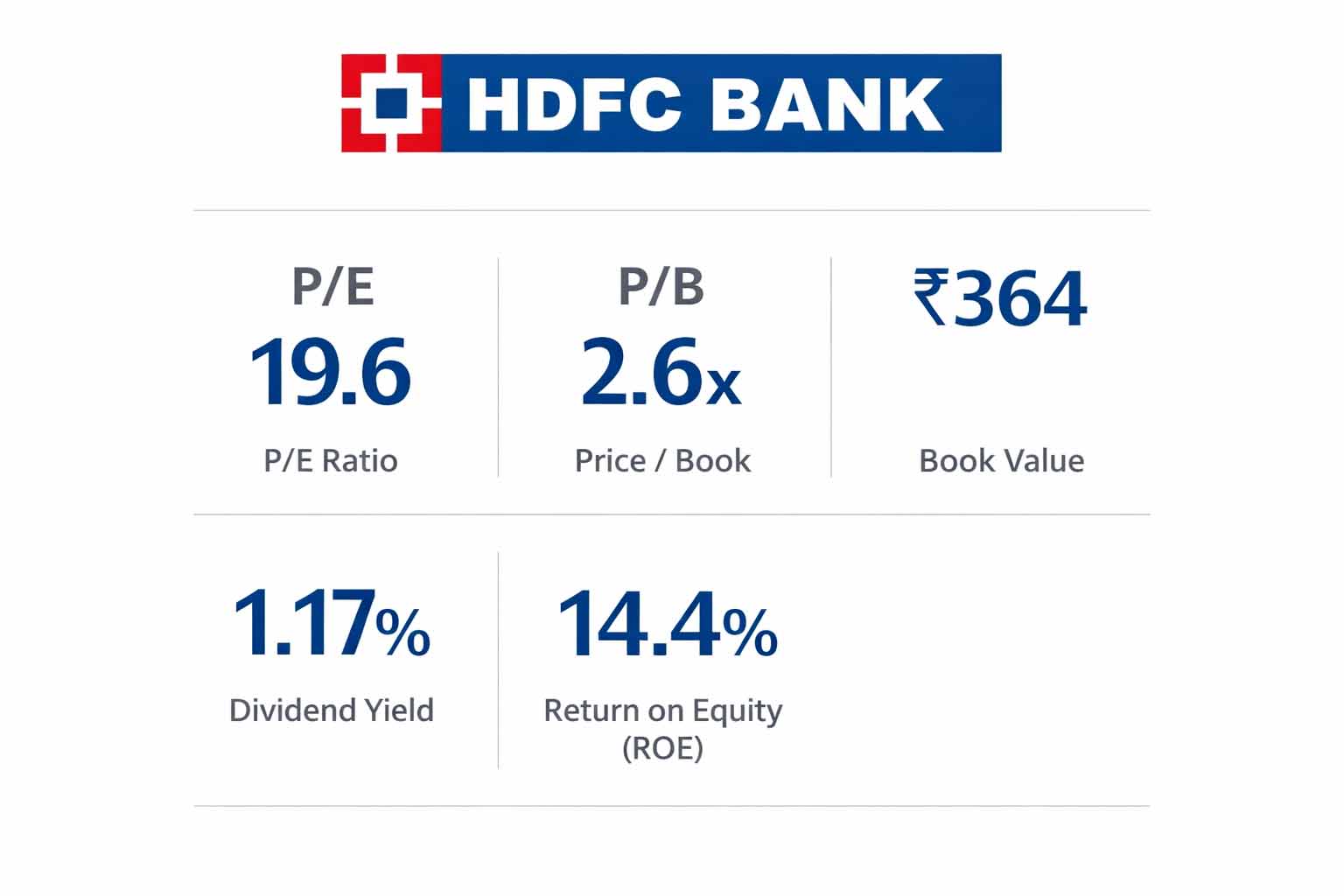 HDFC Bank P E Ratio