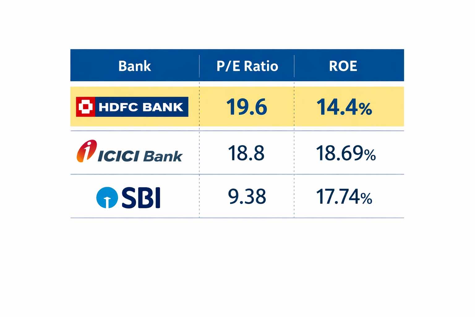HDFC Bank ROE